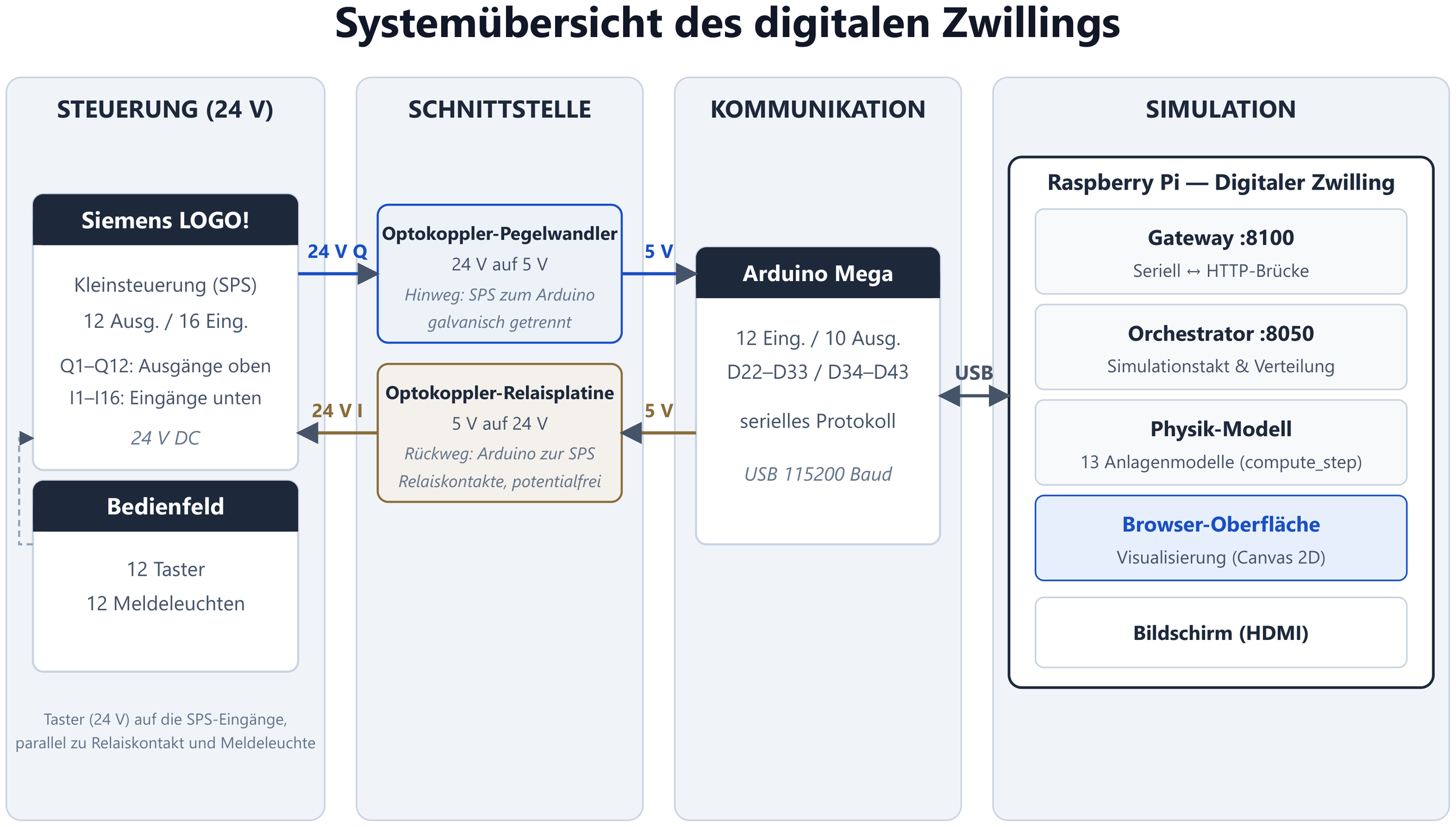 Abb. 1 — Systemübersicht