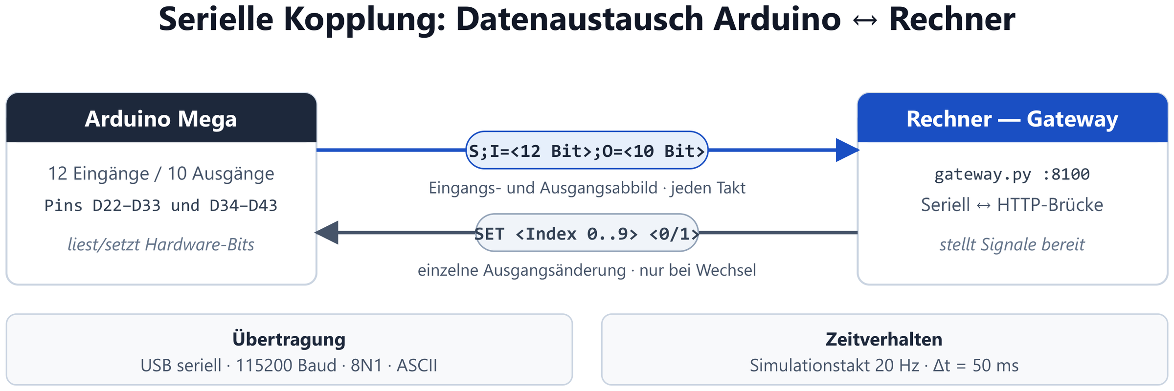 Abb. 2b — Serielles Datenformat