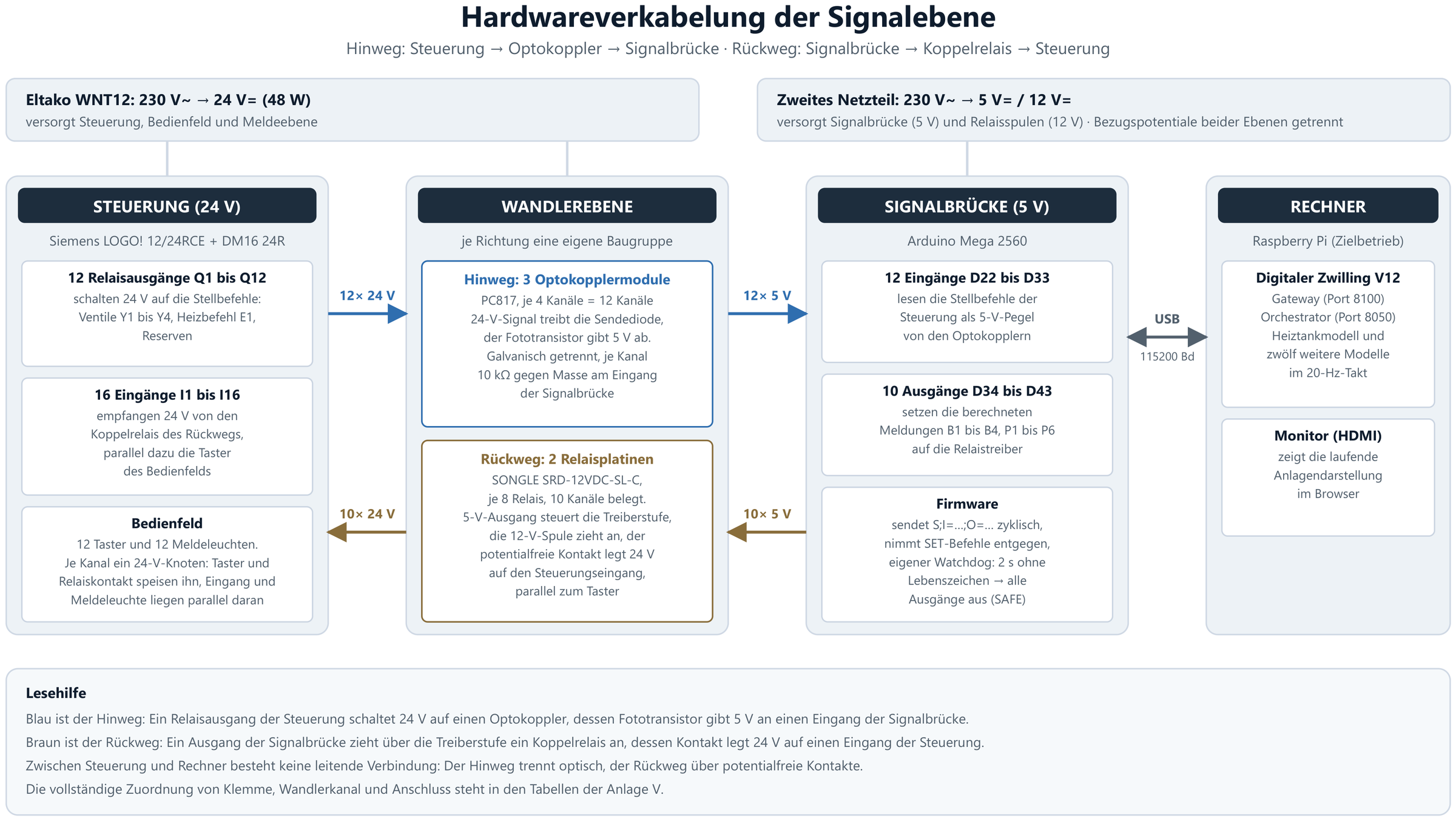 Verkabelung der Signalebene mit beiden Netzteilen