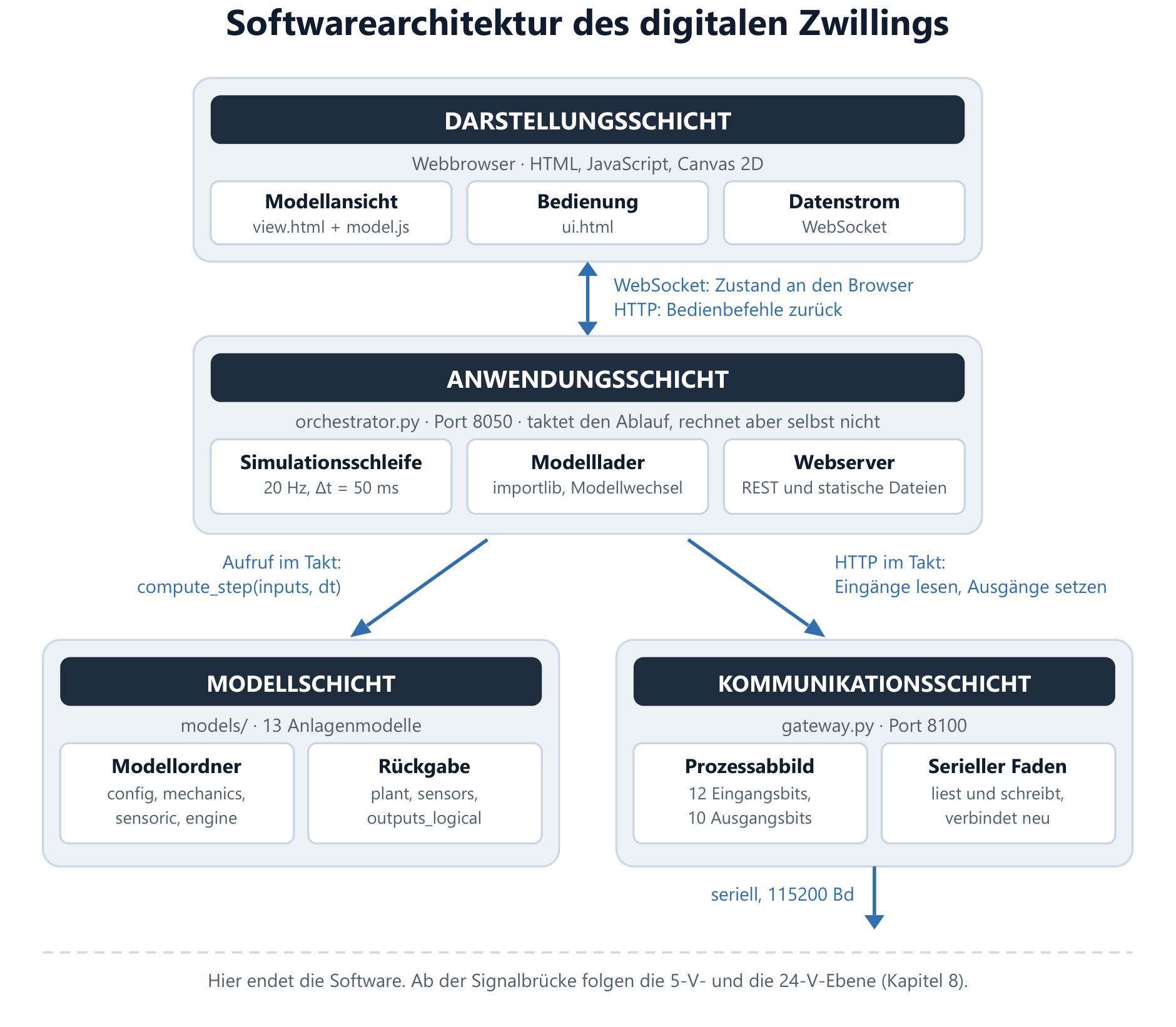 Abb. 5 — Softwarearchitektur (vereinfacht)