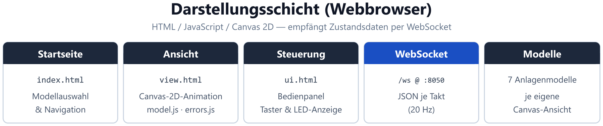 Abb. 5a — Darstellungsschicht