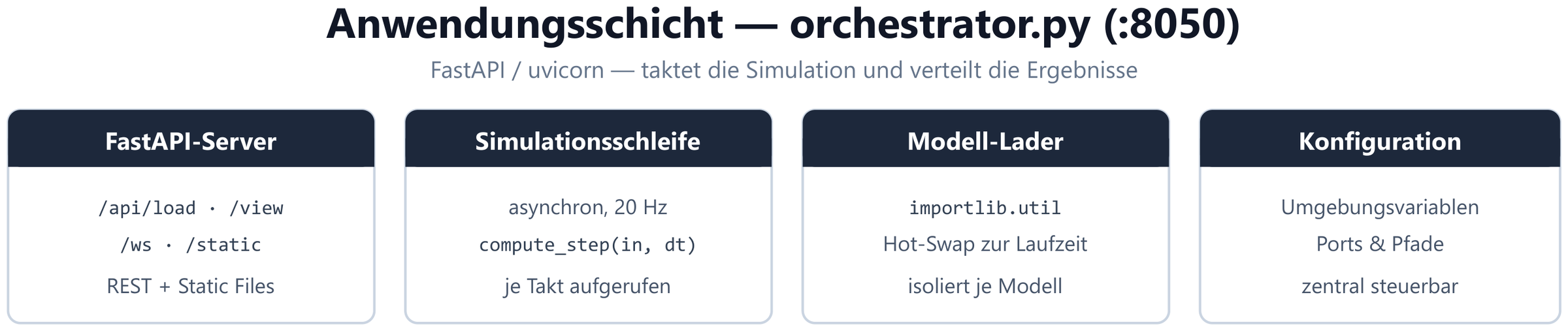 Abb. 5b — Anwendungsschicht
