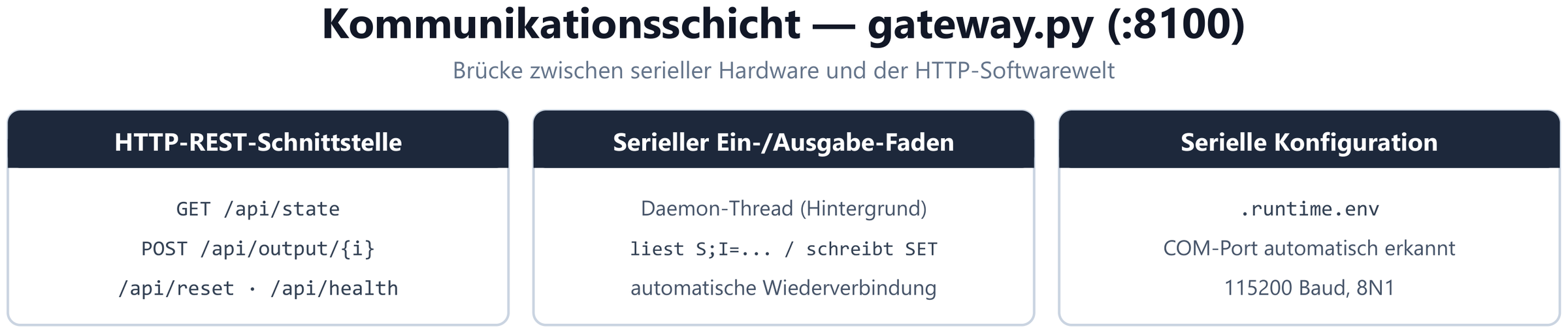 Abb. 5c — Kommunikationsschicht