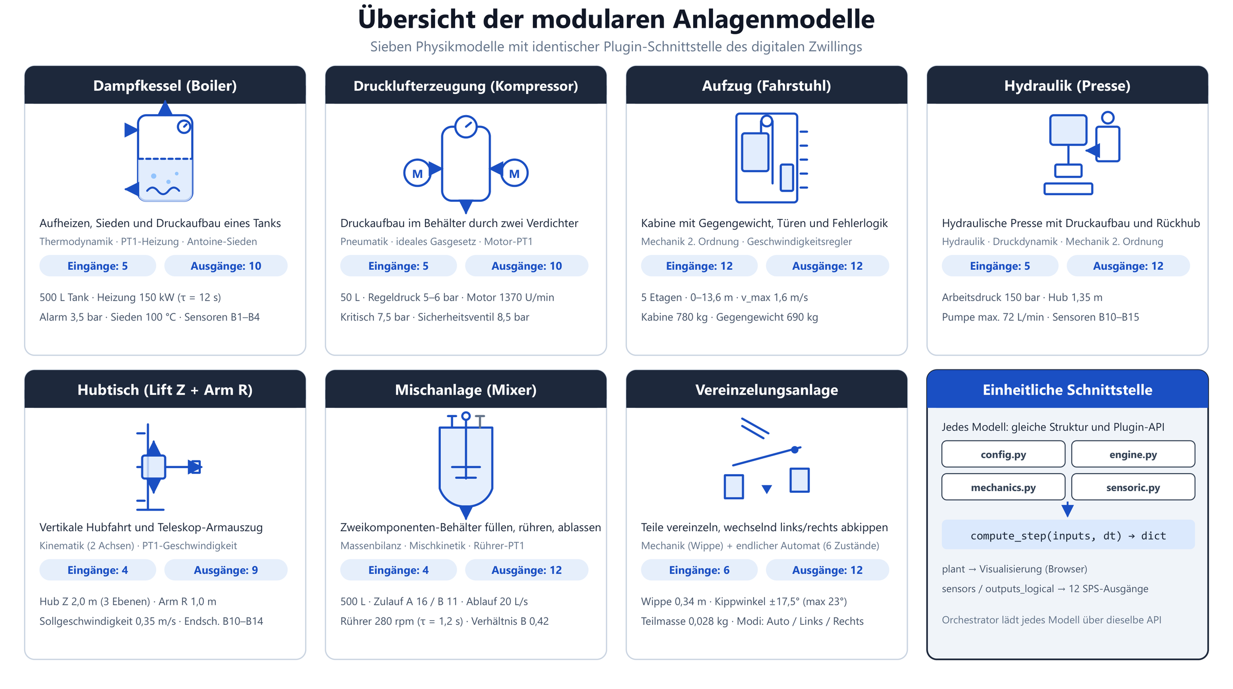 Abb. 6 — Übersicht der Anlagenmodelle