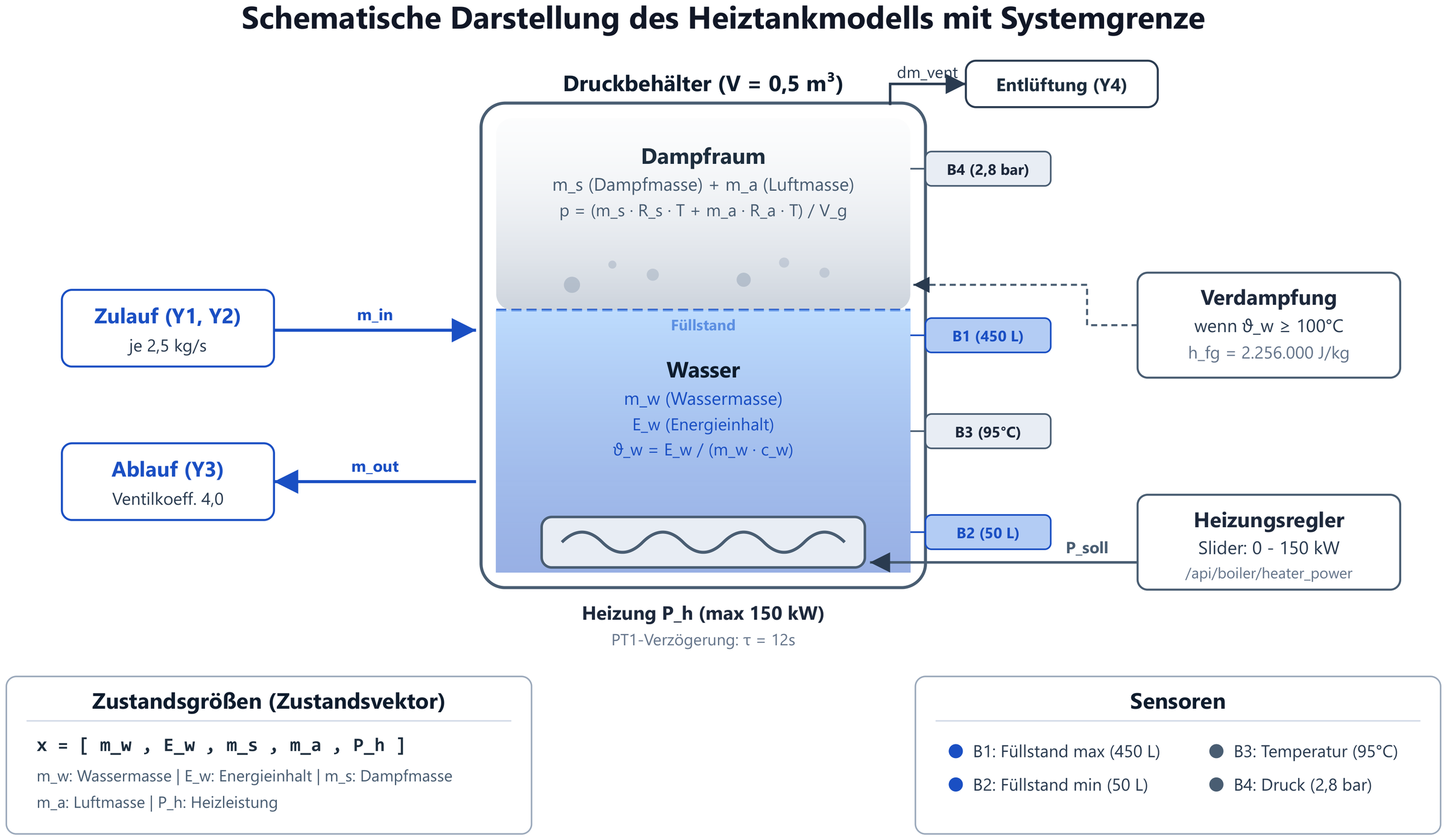 Abb. 7 — Heiztankmodell schematisch