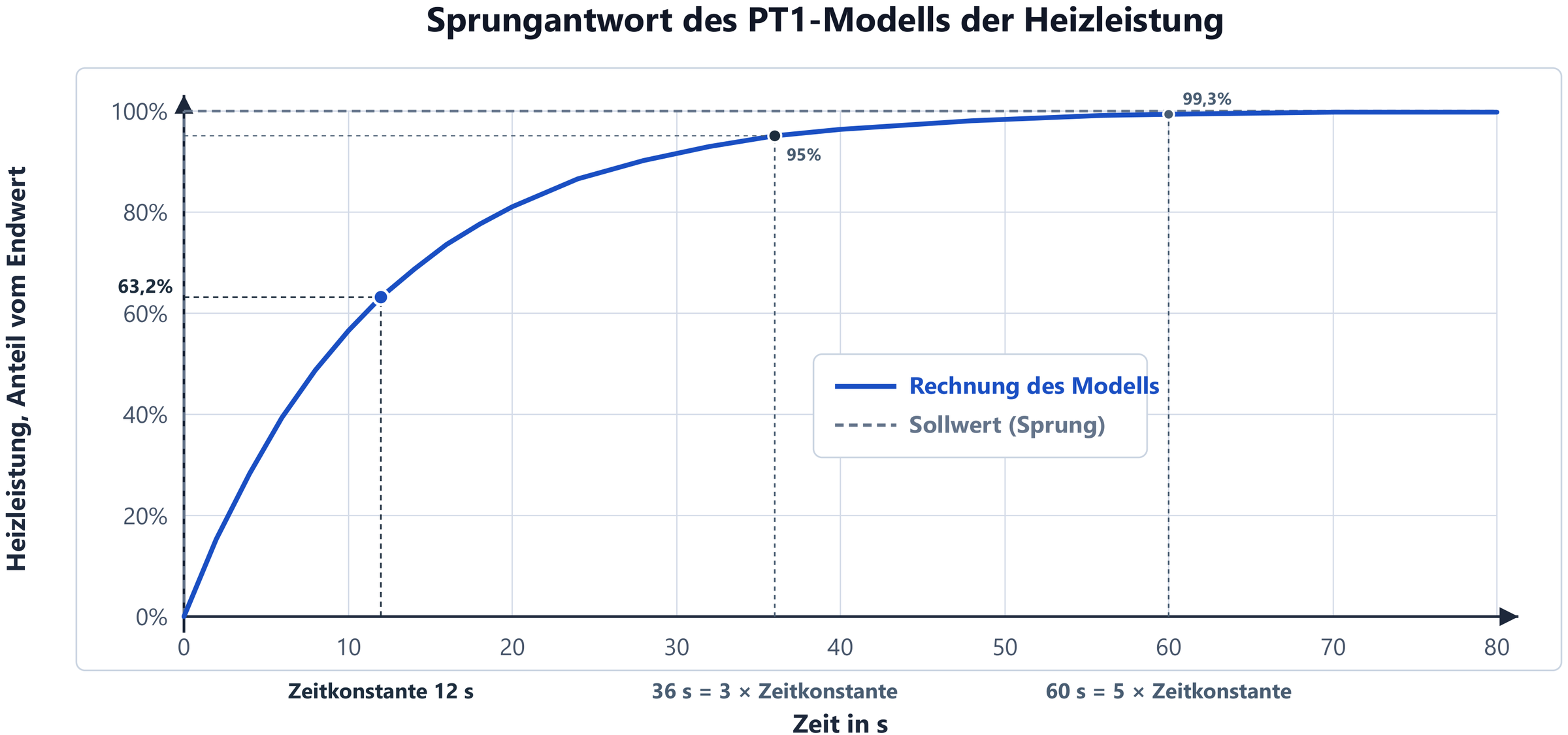 Abb. 8 — PT1-Sprungantwort