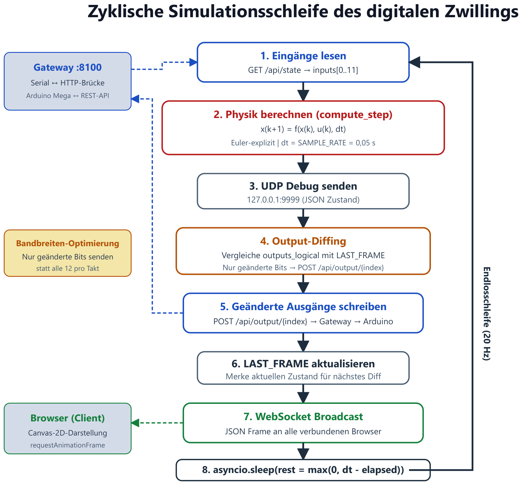 Abb. 9 — Simulationsschleife