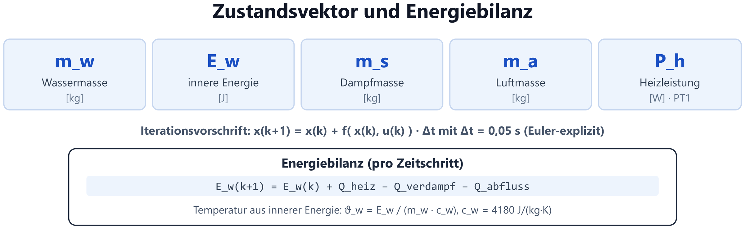 Abb. 11a — Zustandsvektor