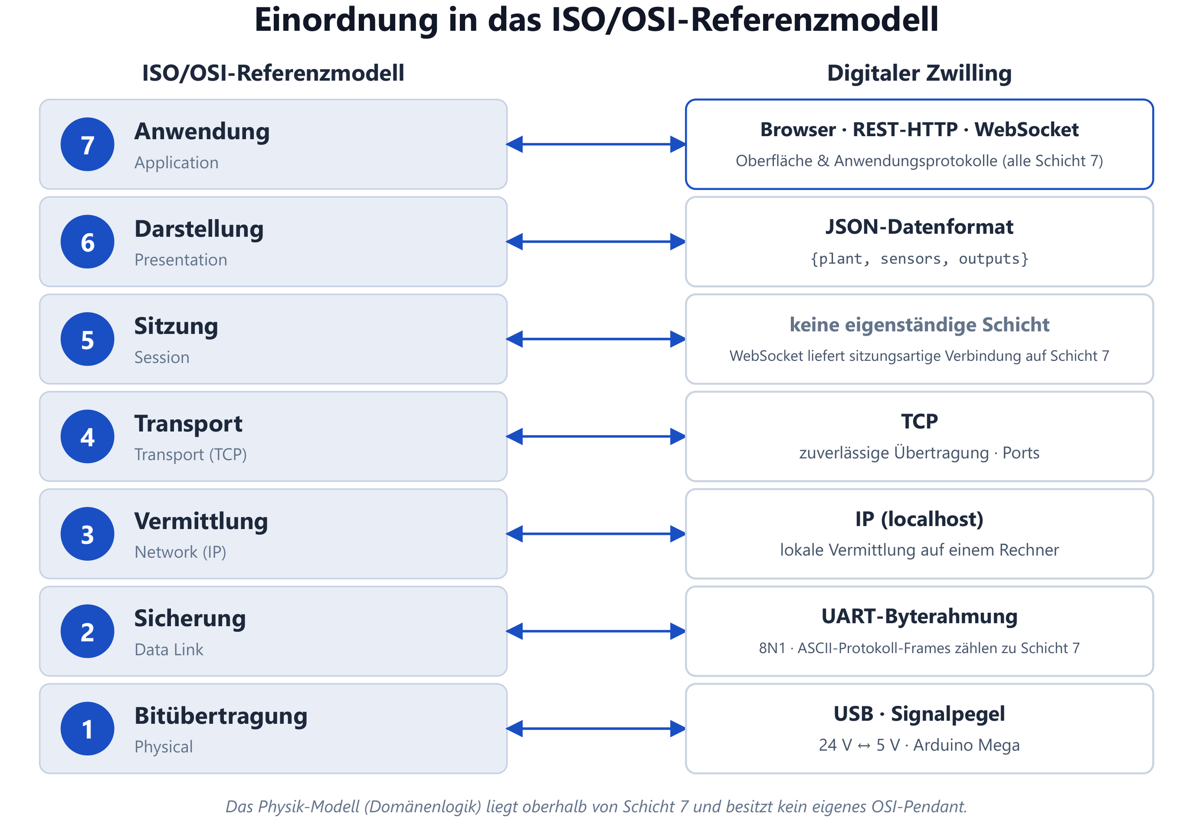 Abb. 12 — Einordnung ins ISO/OSI-Modell