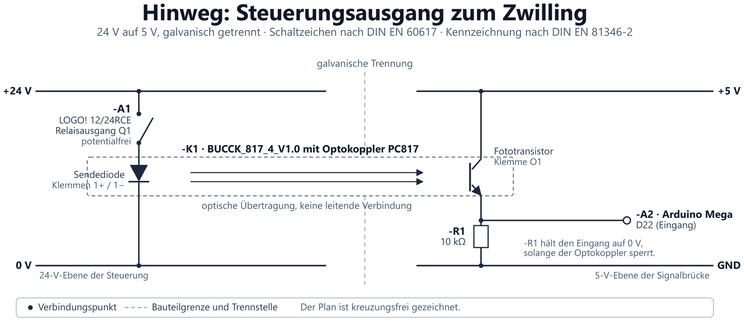 Hinweg: 24 V auf 5 V über Optokoppler, galvanisch getrennt