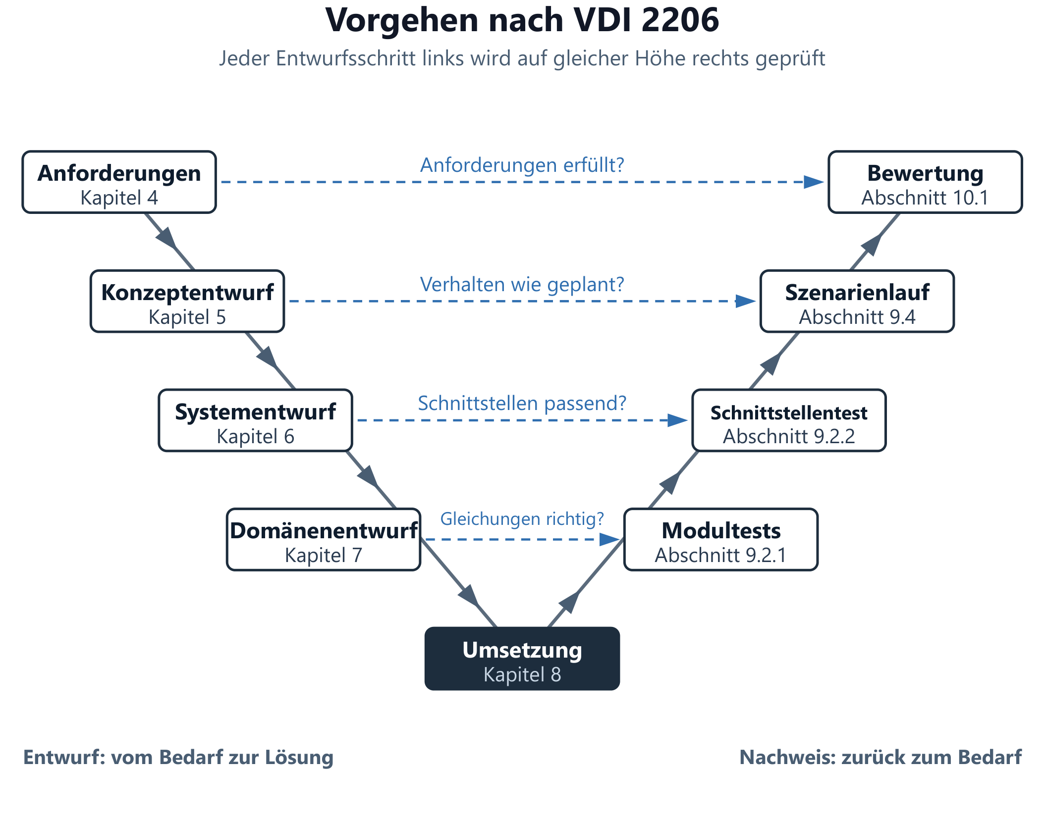 Abb. 15 — Vorgehen nach VDI 2206