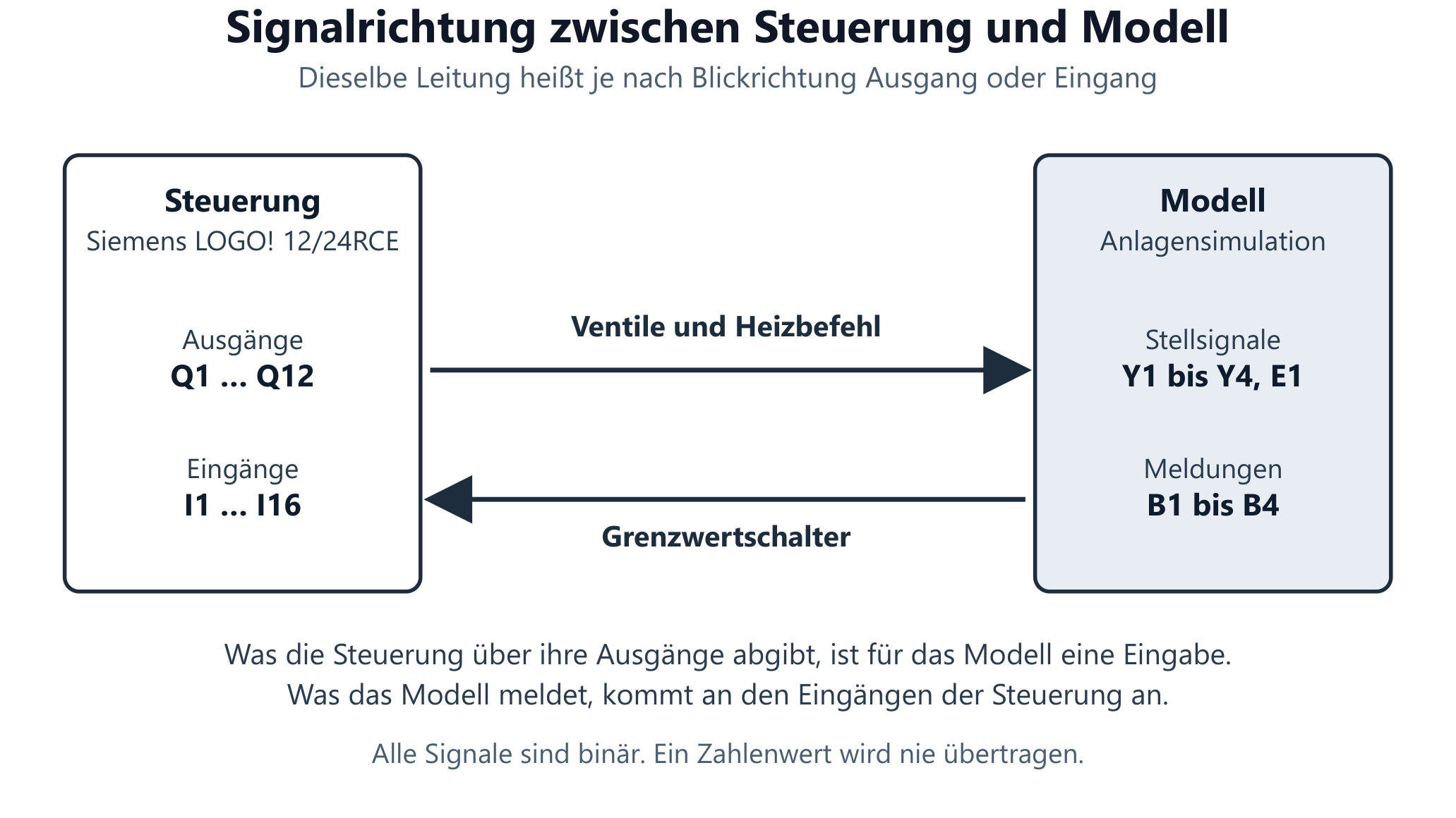 Abb. 17 — Signalrichtung