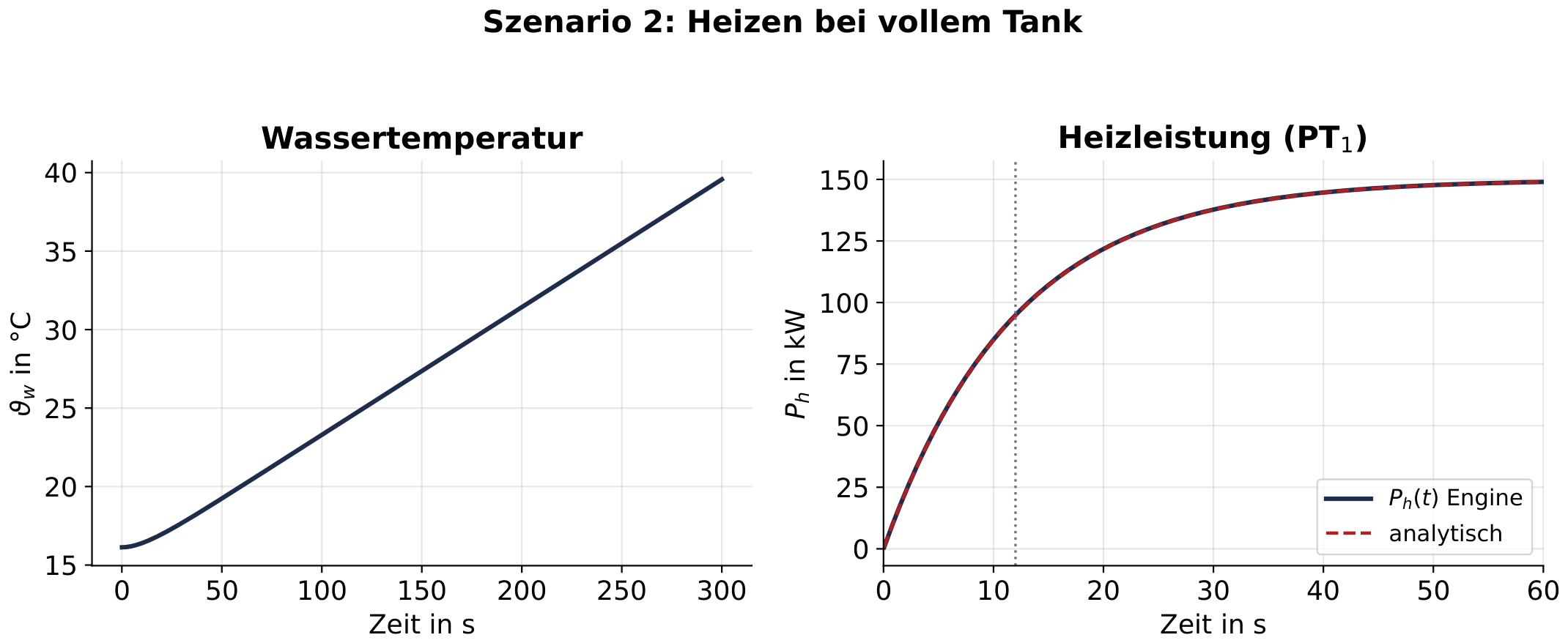 Testplot 2 — Aufheizen