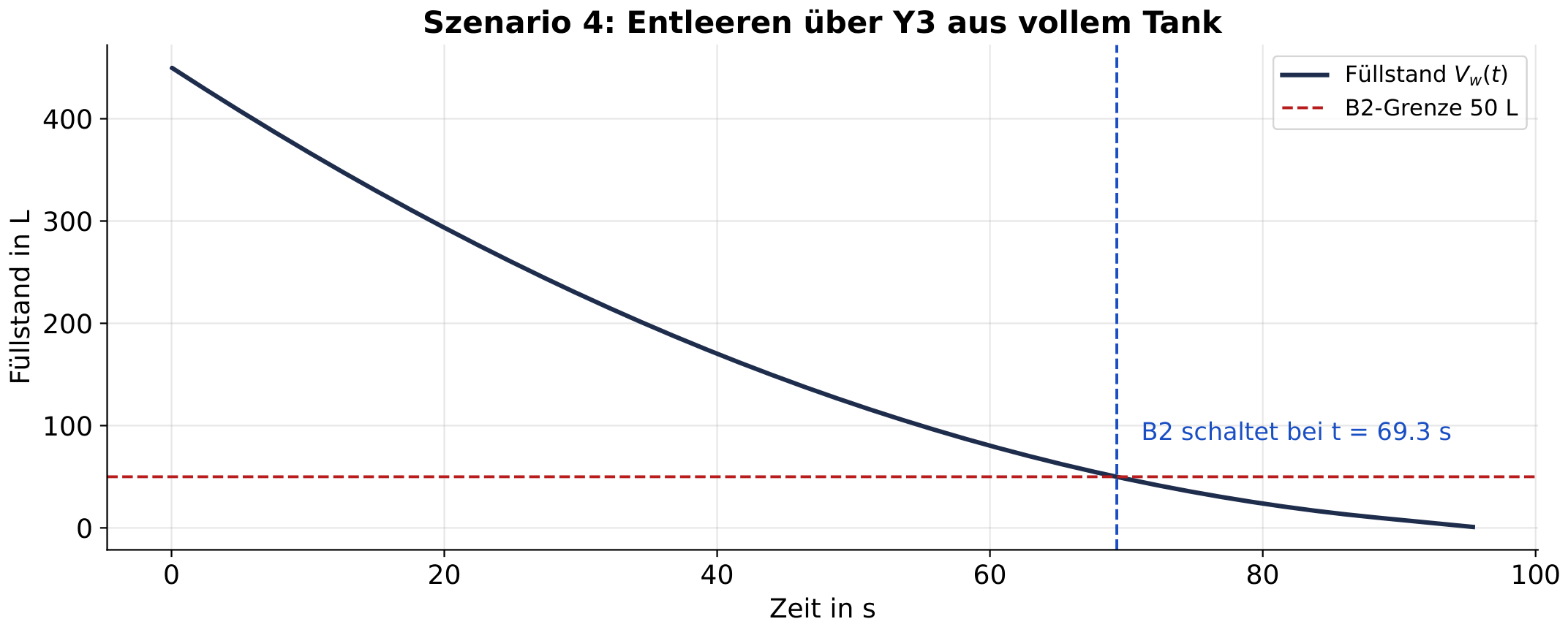 Testplot 4 — Entleeren